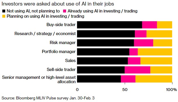 调查显示：大多数金融从业者不认为AI会在短期内对其工作构成威胁