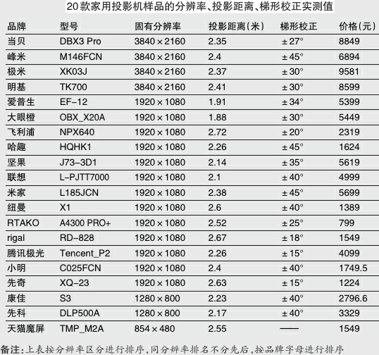 深圳发布20款产品比较试验结果 家用投影机安全性能较好
