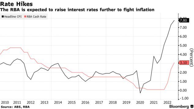 AMP经济学家：澳大利亚通胀到12月将放缓至4%左右