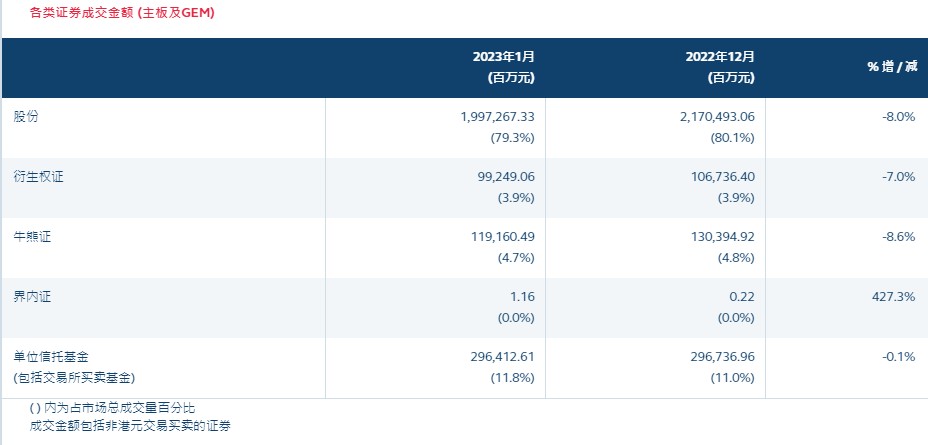 港交所：1月底证券市场市价总值为39.0万亿港元 环比上升9%