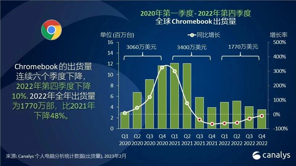 Canalys：2022年第四季度全球个人电脑出货量同比下降21% 跌至1.05亿台