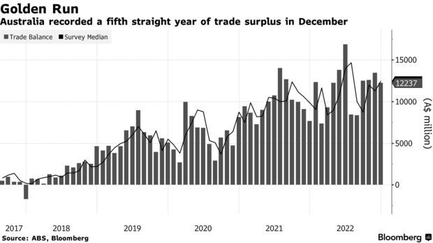 澳大利亚12月贸易顺差为122亿澳元 连续五年保持顺差