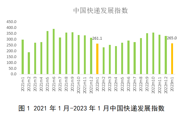 国家邮政局：1月中国快递发展指数为265 与去年农历同期相比提升1.5%