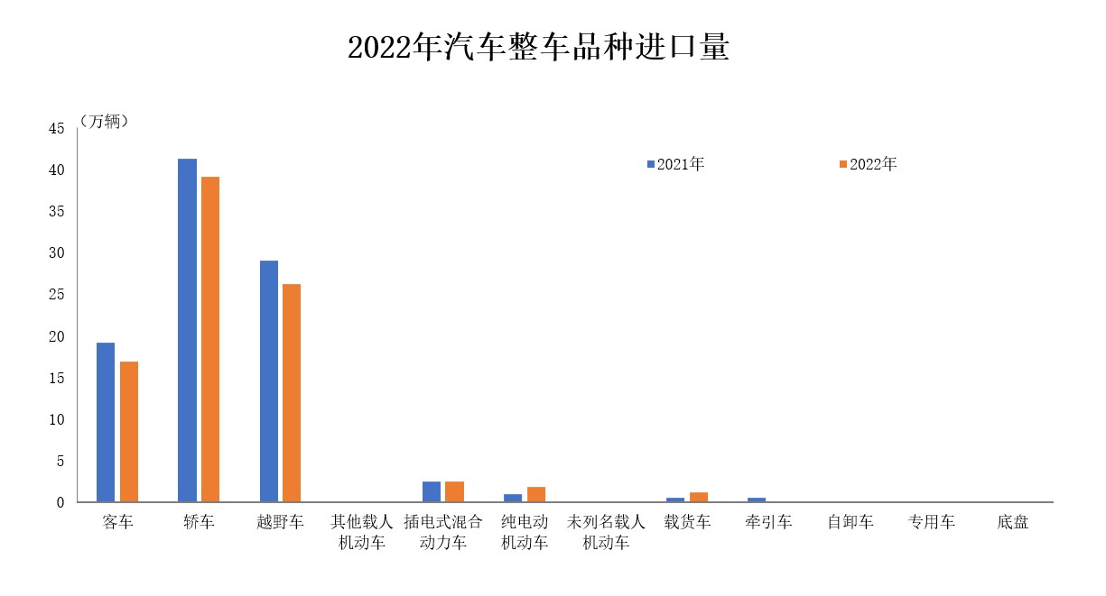中汽协：2022年汽车整车进口量同比降6.5% 进口金额同比微降