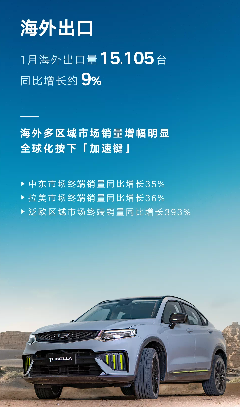 吉利汽车1月总销量同比减少约29% 海外市场增幅明显