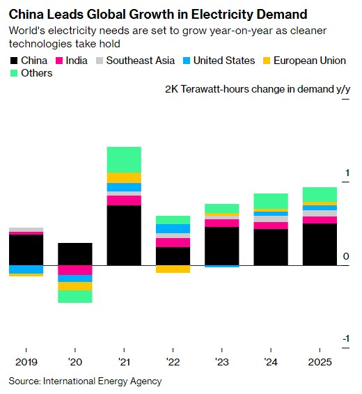 IEA：预计到2025年全球电力需求增速升至3.2% 中国占比将达三分之一