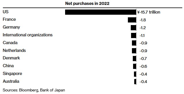 对冲成本飙升 日本2022年海外债券抛售规模创27年新高