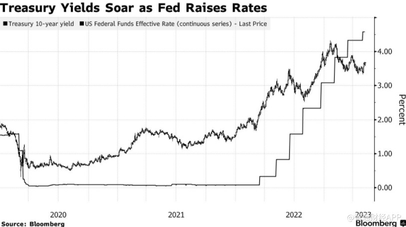 德银：美联储今年不会降息 10年期美债收益率或升至4.20%