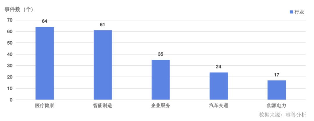1月上海成一级市场投融资事件最多城市，深圳降至第二；20家中国企业完成IPO上市｜1月全球投融资月报