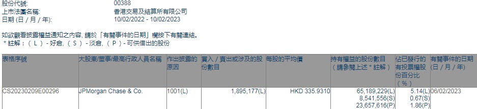 小摩增持香港交易所(00388)约189.52万股 每股作价约335.93港元