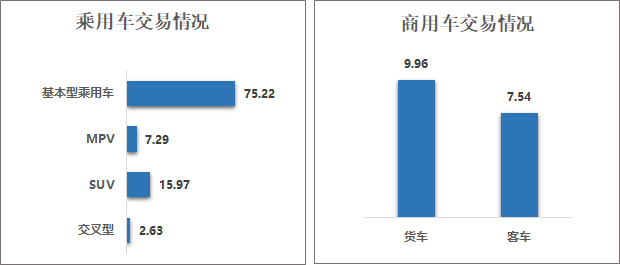 中国汽车流通协会：1月全国二手车市场交易量124.82万辆 同比下降15.93%