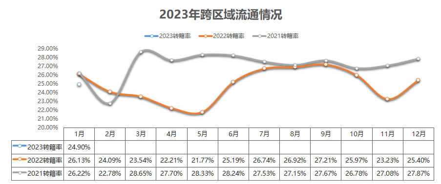 中国汽车流通协会：1月全国二手车市场交易量124.82万辆 同比下降15.93%