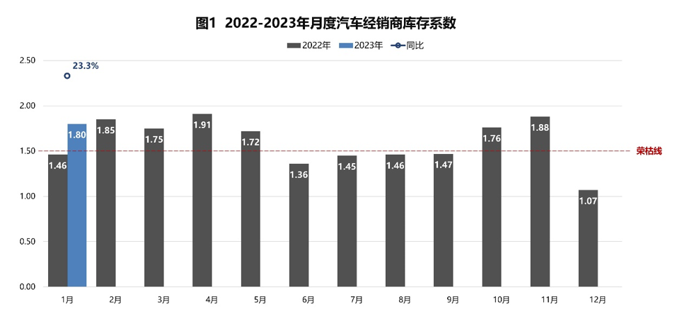 中国汽车流通协会：1月汽车经销商库存系数为1.80 同比上升23.3%