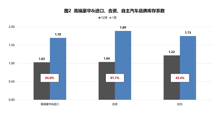 中国汽车流通协会：1月汽车经销商库存系数为1.80 同比上升23.3%