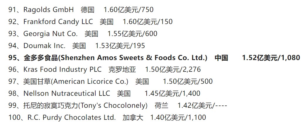 年销10亿，全球百强榜“暗曝”糖果市场隐形冠军