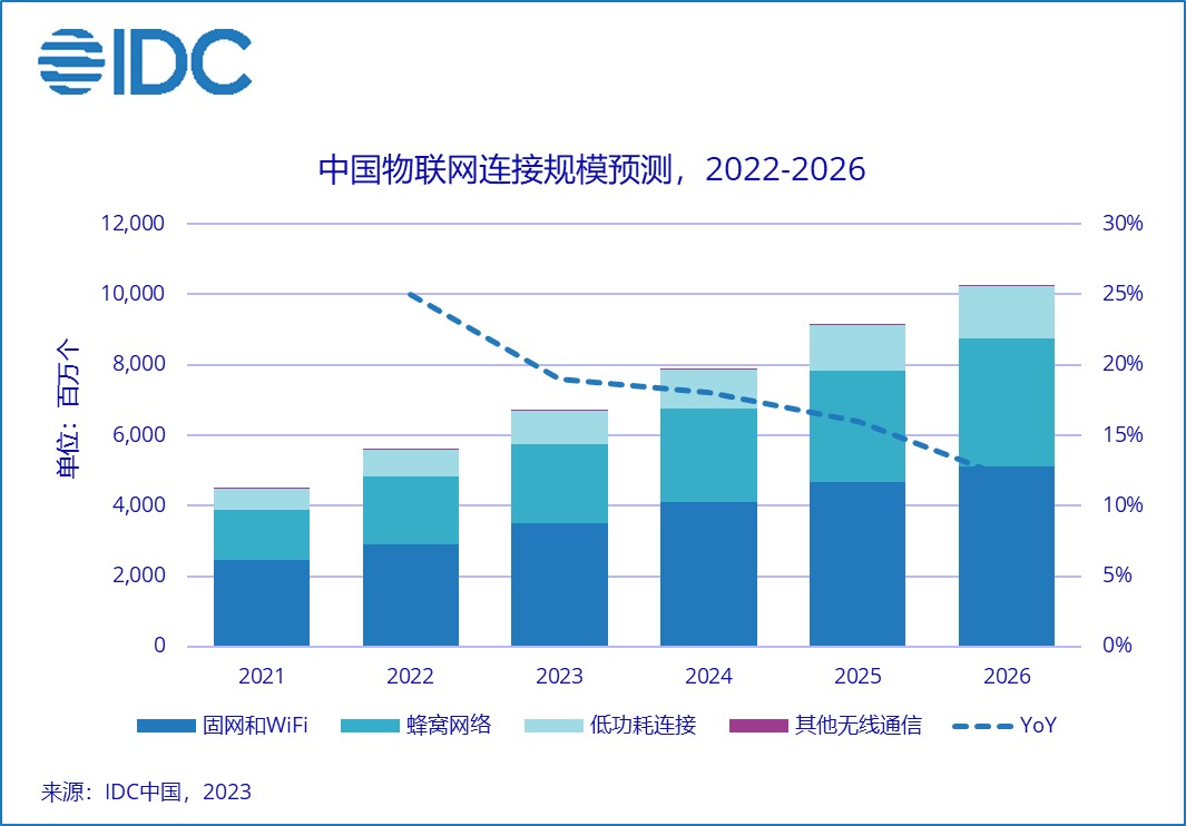 IDC：2026年供需联动将推动中国物联网连接规模超百亿