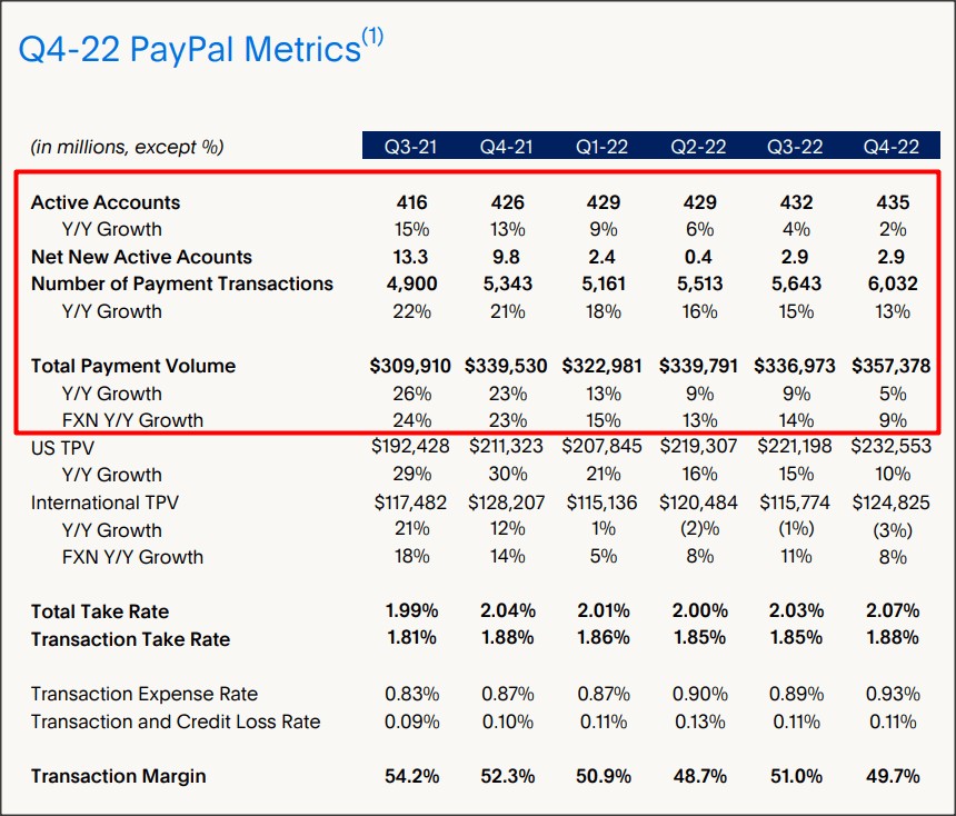 自由现金流有弹性 被低估的PayPal(PYPL.US)值得买入