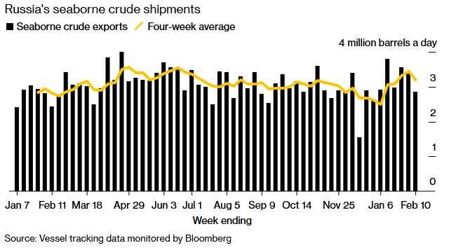 俄罗斯海运原油出货量降至290万桶/日 为六周来低点