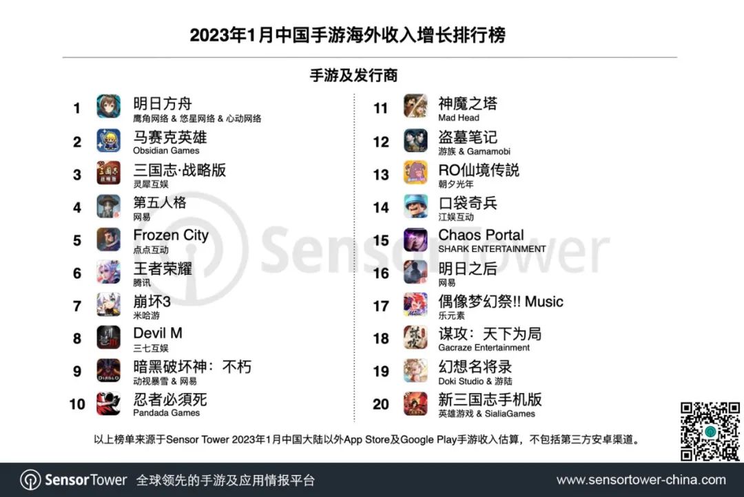 Sensor Tower：三七互娱(002555.SZ)旗下手游居2023年1月收入榜第2名