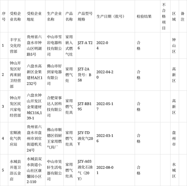 贵州省六盘水市市场监管局抽查家用燃气灶5批次 全部合格