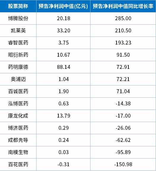 新老业务青黄不接拖累业绩，康龙化成(03759)“增收不增利”还要持续多久？