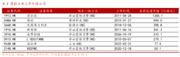 华西证券：恒指季检在即 预计将新增31个港股通标的 8家外国公司有望纳入