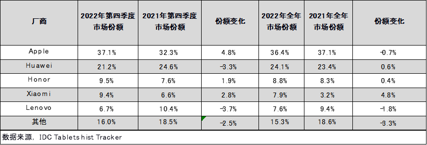 IDC：2022年中国平板市场出货量连续四年实现增长 四季度同比增约16.7%