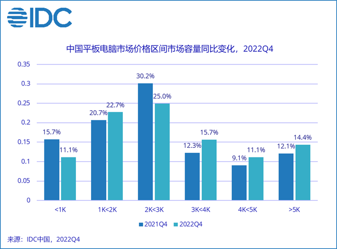 IDC：2022年中国平板市场出货量连续四年实现增长 四季度同比增约16.7%