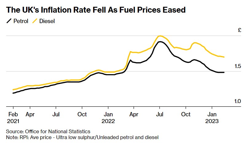 受燃料价格回落推动 英国1月CPI意外降至去年9月来最低
