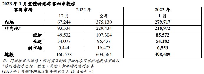 香港旅发局：1月访港旅客人次约50万 环比升3倍