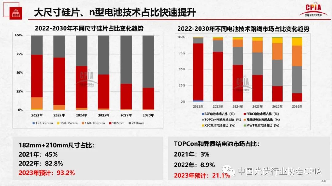 中国光伏行业协会：预计2023年国内光伏新增装机95-120GW