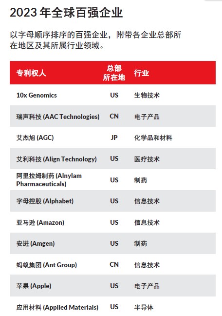2023全球创新百强榜单发布，华为、瑞声科技(02018)、大疆等中国企业入选