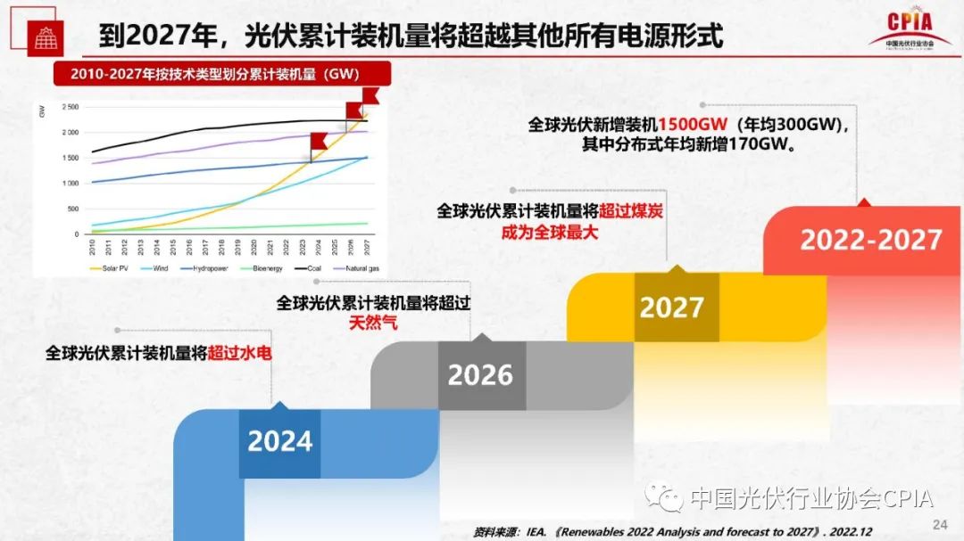 中国光伏行业协会：预计2023年国内光伏新增装机95-120GW