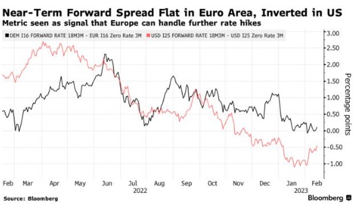 小摩策略师：欧元区近远期利差持平 提振欧元汇率看涨情绪