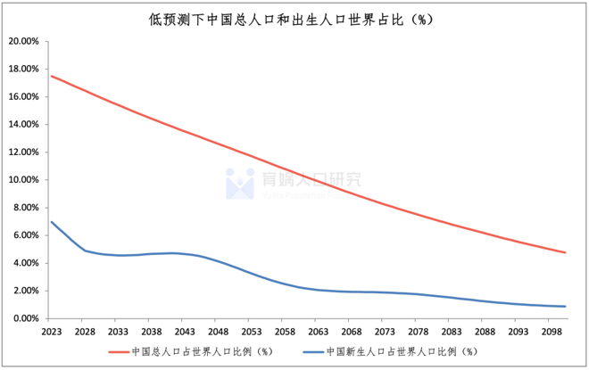 《中国人口预测报告》：2100年中国人口将降至4.79亿