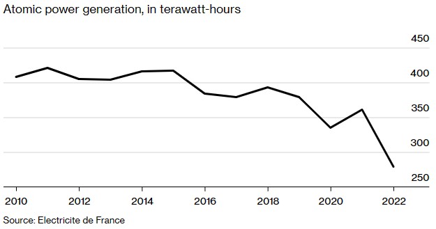 核电产量因维修大幅下降 法国电力公司2022年净亏损127亿欧元创新高