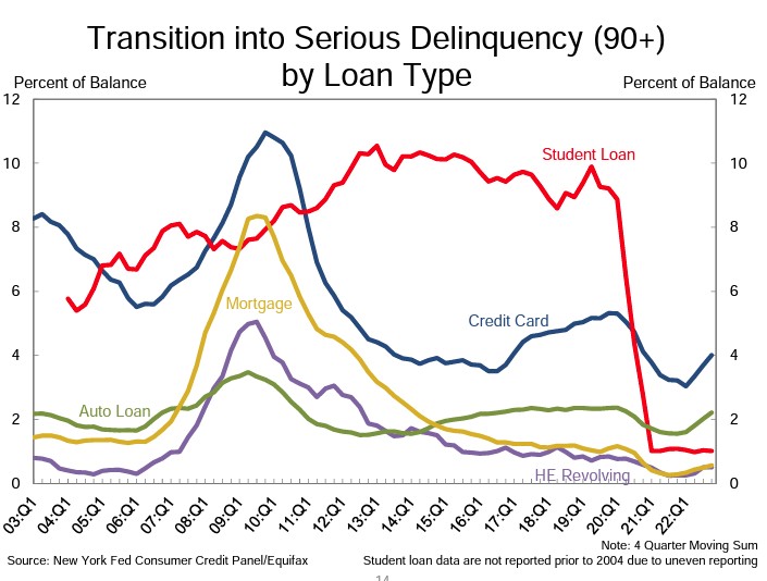 美国1月信用卡债务恶化 违约率持续上升