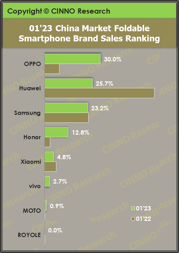 CINNO Research：1月中国折叠屏手机销量同比增长54% OPPO首登国内No.1