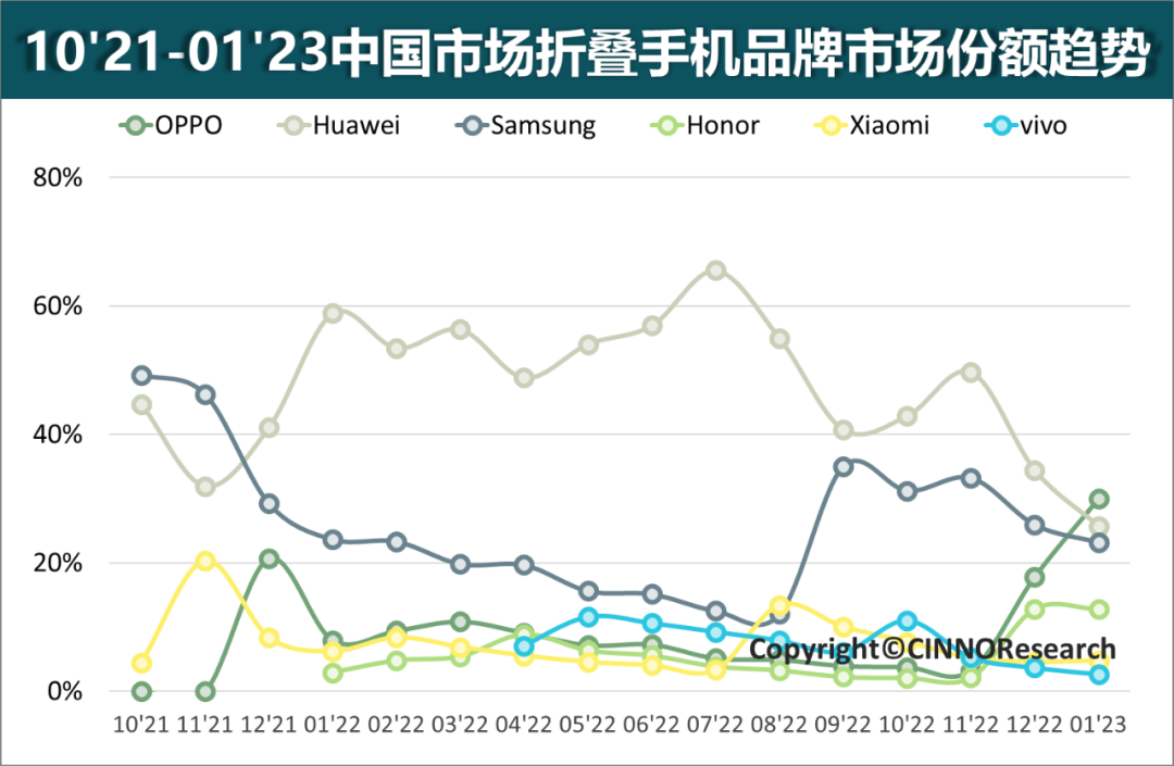 CINNO Research：1月中国折叠屏手机销量同比增长54% OPPO首登国内No.1