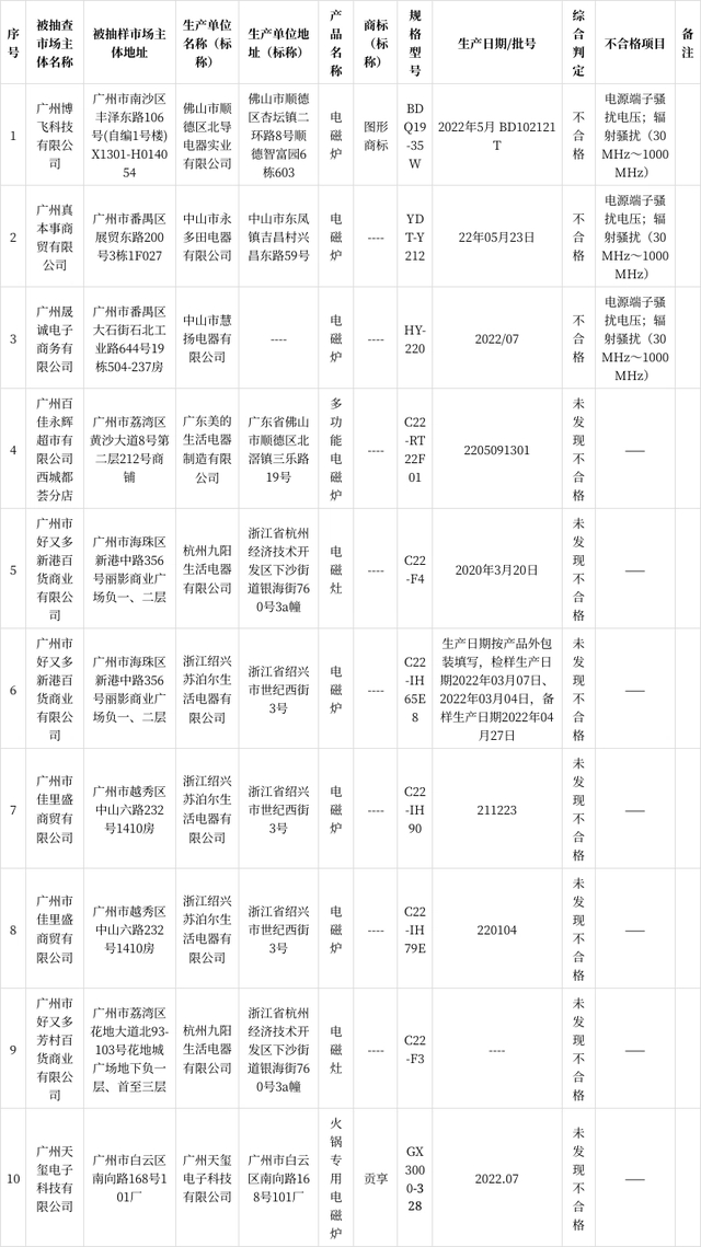 广州市市场监管局抽查电磁灶10批次 3批次不合格