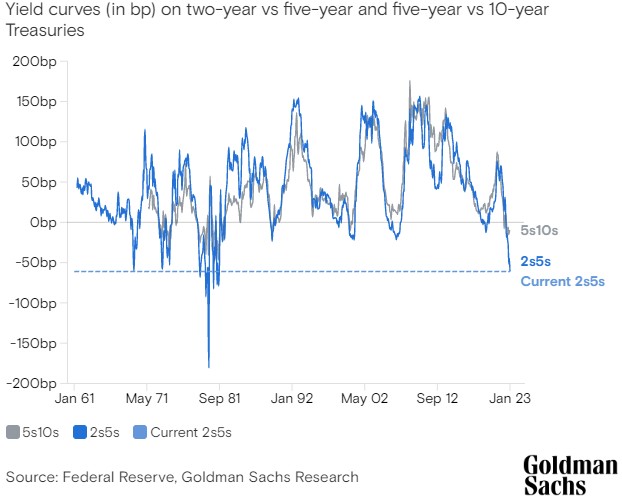 高盛：收益率曲线倒挂≠美国经济将陷入衰退