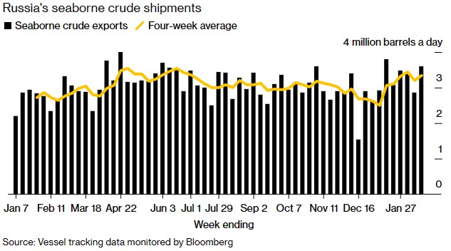 减产来临前夕 俄罗斯海运原油出货量大增26%至360万桶/日
