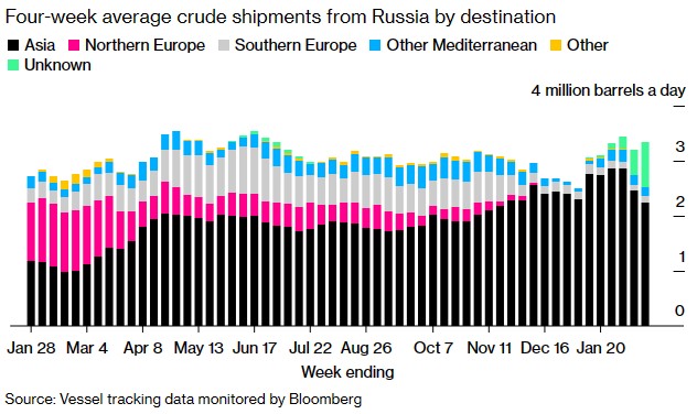 减产来临前夕 俄罗斯海运原油出货量大增26%至360万桶/日