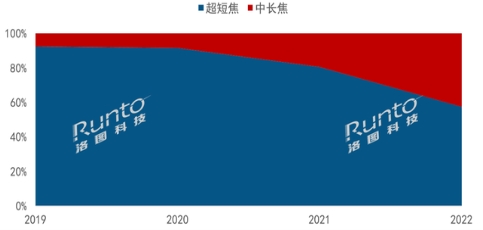 2022年家用激光投影销量达43.6万台，三色激光正成为主流！