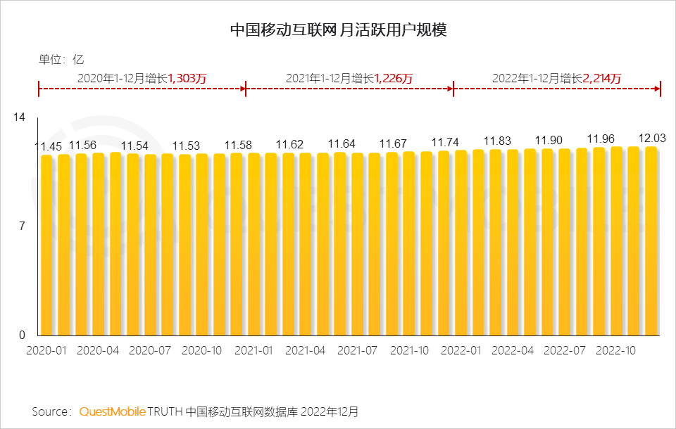 QuestMobile：中国移动互联网用户总规模突破12亿大关 三线及以下城市用户群体占比超六成