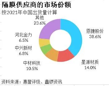 惠誉：中国电池隔膜供应商将在未来3-5年内维持市场主导地位