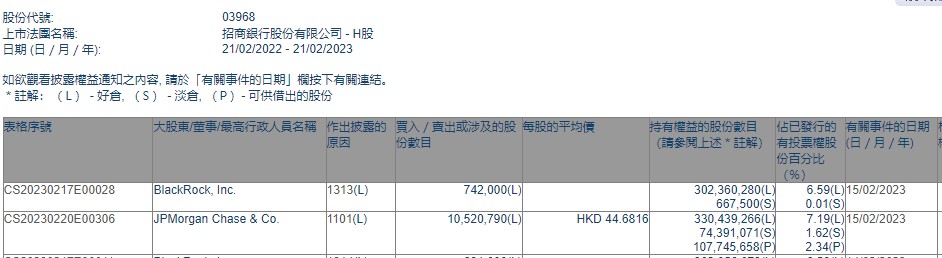小摩增持招商银行(03968)约1052万股 涉资约4.7亿港元