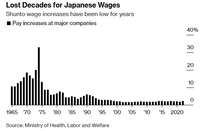 日本央行货币政策走向关注：春季工资谈判