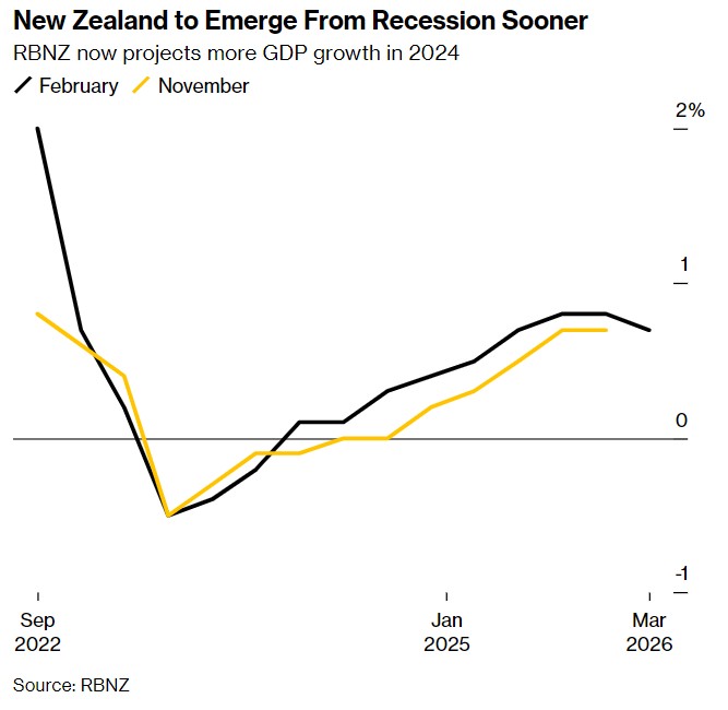 新西兰联储加息50个基点 现金利率或于今年达到5.5%峰值
