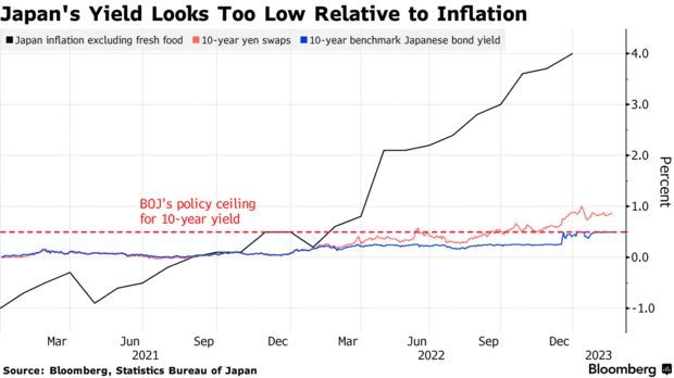 交易员持续押注日本央行将调整政策 十年期日债收益率再度突破0.5%